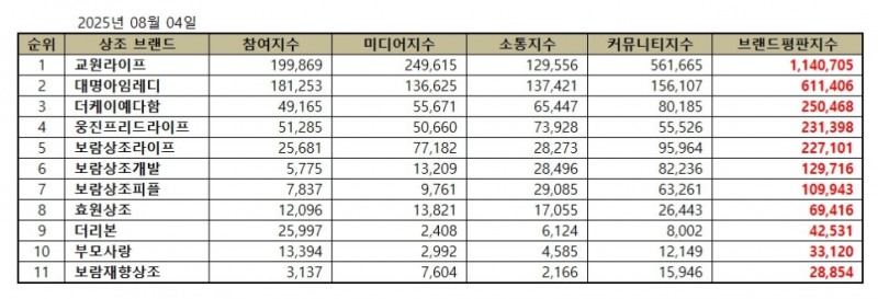 교원라이프, 상조 브랜드평판 2025년 8월...1위