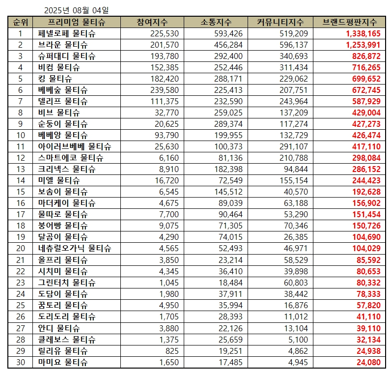 페넬로페, 물티슈 브랜드평판 2025년 8월...1위