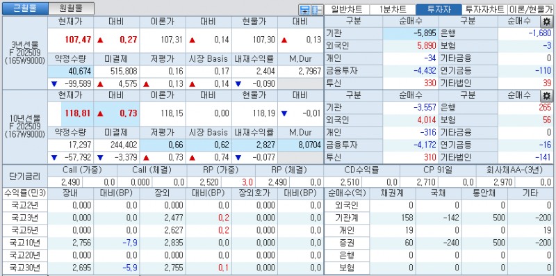 자료: 국고채 금리와 국채선물 가격의 오전 9시 10분 현재 상황...출처: 코스콤 CHECK