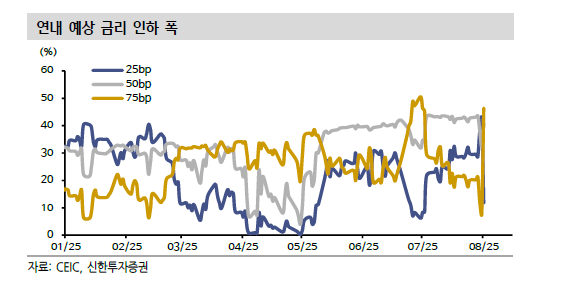 美 9월 금리인하 기정사실..빅컷보다 9,12월 25bp 인하 무게 - 신한證