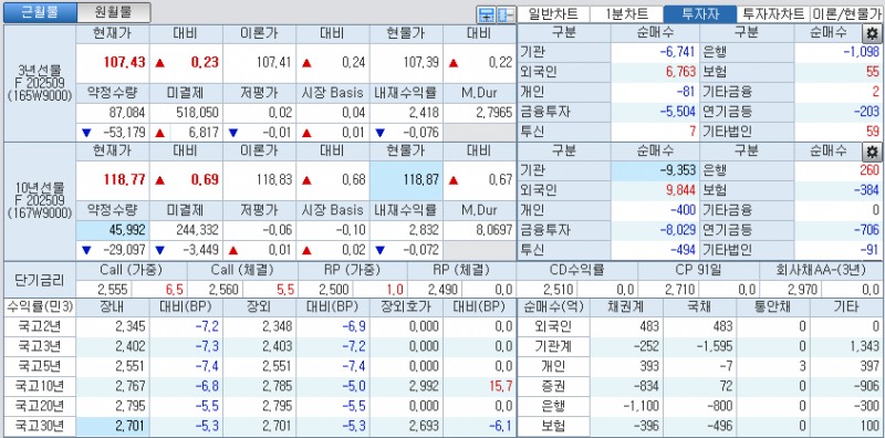 자료: 국고채 금리와 국채선물 가격의 오전 10시 42분 현재 상황...출처: 코스콤 CHECK