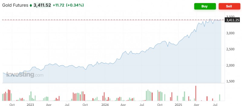 국제 금 선물가격은 미국 달러화 약세와 미국 인플레이션 상승 우려 등으로 사상 최고가에 근접해 있다. 자료=인베스팅닷컴