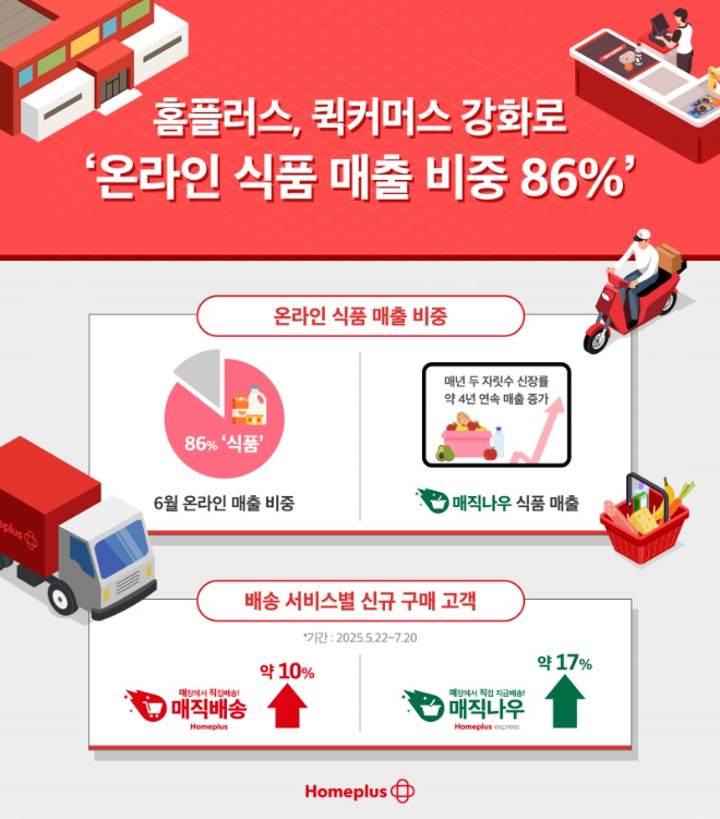 홈플러스, 퀵커머스 서비스 확대… 온라인 장보기 경쟁력 강화 / 제공=홈플러스