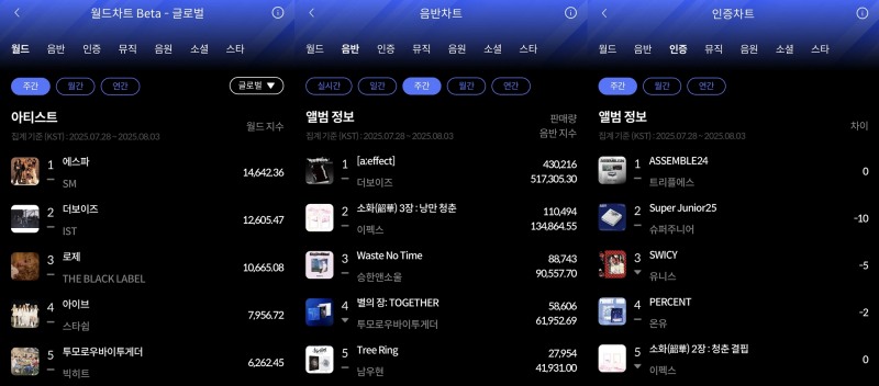 에스파·더보이즈·트리플에스, 8월 1주 한터 주간차트 1위 등극