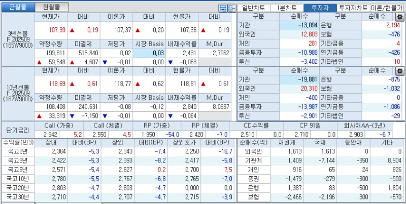 자료: 국고채 금리와 국채선물 가격의 오후 3시 45분 현재 상황...출처: 코스콤 CHECK