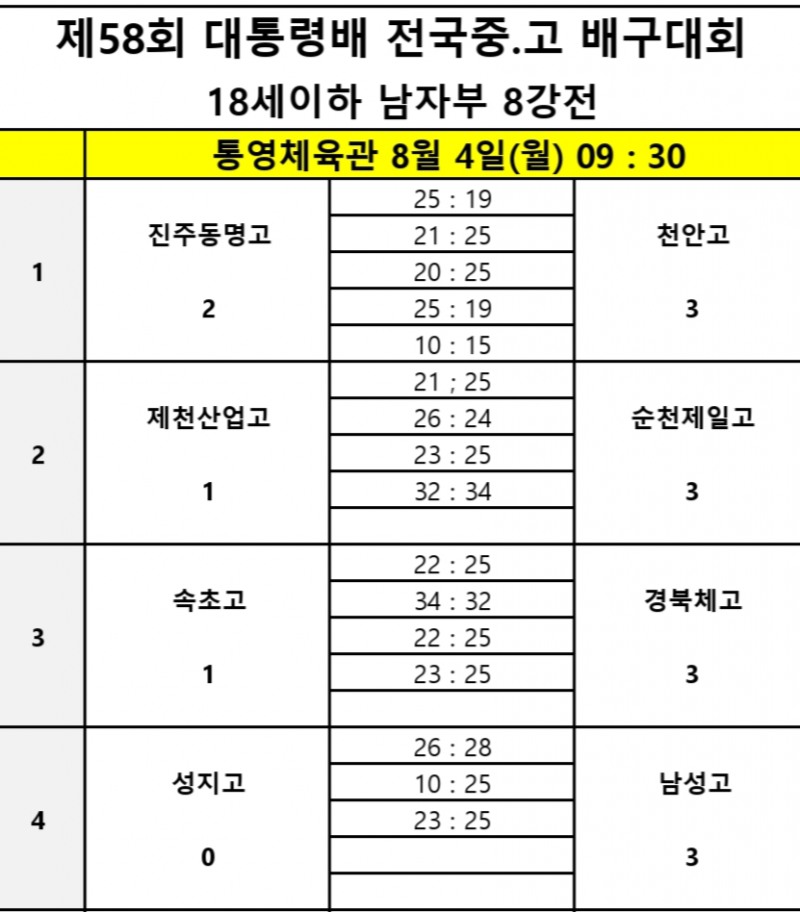 올 2관왕 남성고, 성지고 꺾고 제58회 대통령배 전국중고배구대회 4강 진출