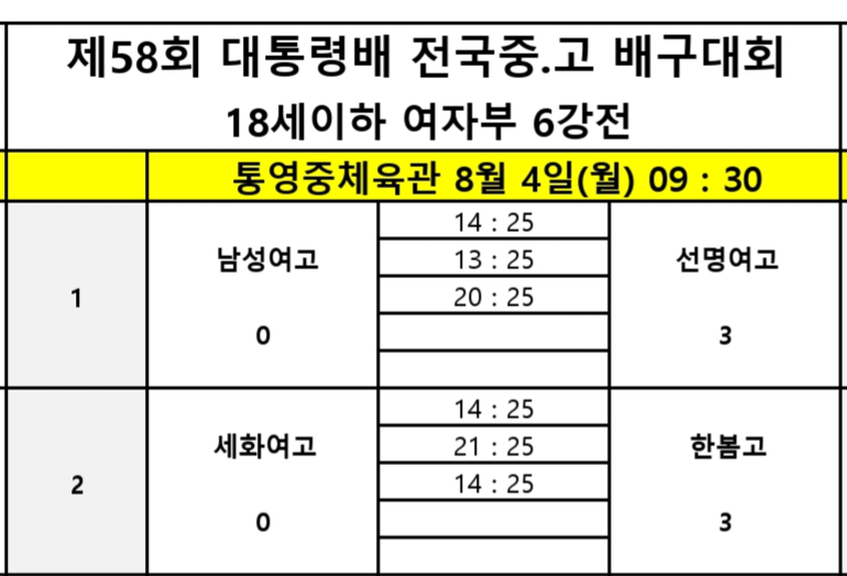올 2관왕 남성고, 성지고 꺾고 제58회 대통령배 전국중고배구대회 4강 진출