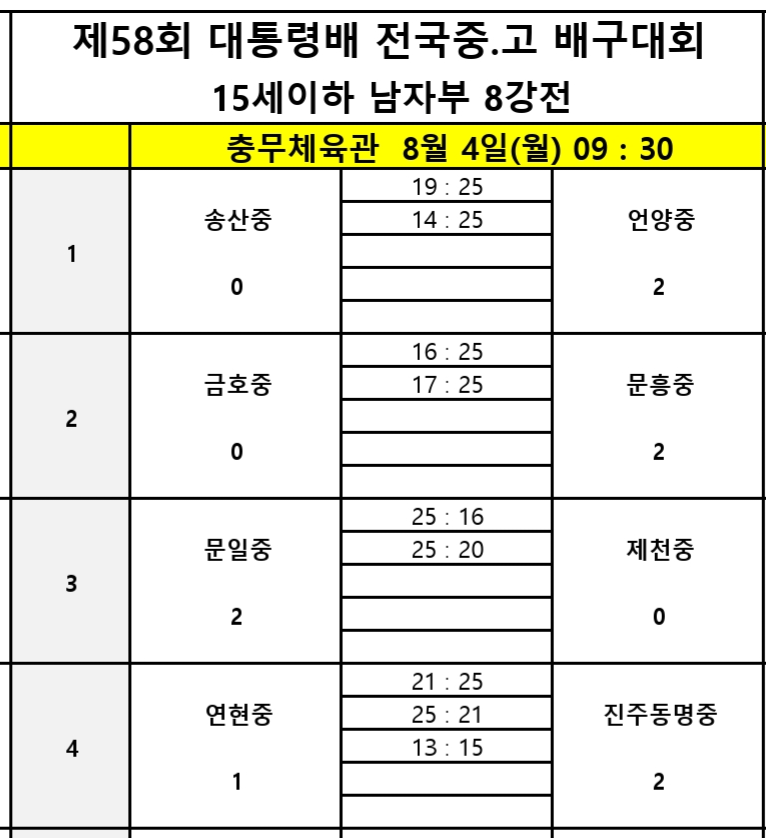 올 2관왕 남성고, 성지고 꺾고 제58회 대통령배 전국중고배구대회 4강 진출