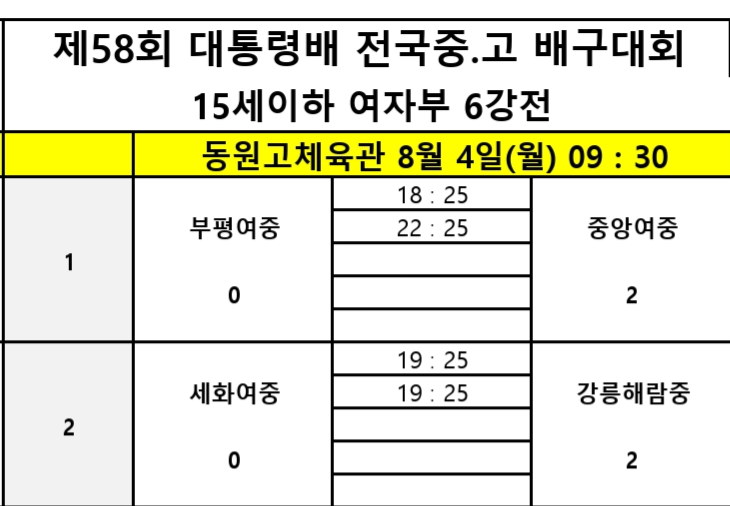 올 2관왕 남성고, 성지고 꺾고 제58회 대통령배 전국중고배구대회 4강 진출