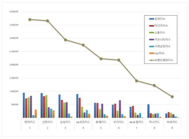 현대카드, 신용카드 브랜드평판 8월 빅데이터 분석 1위...신한·삼성카드 순