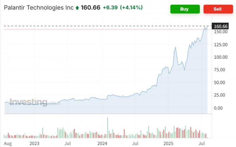 AI 기반 데이터분석 업체인 팔란티어 주가가 4일(현지시간) 시장 예상치를 웃도는 실적 발표에 사상 최고가 행진을 벌이고 있다. 자료=인베스팅닷컴