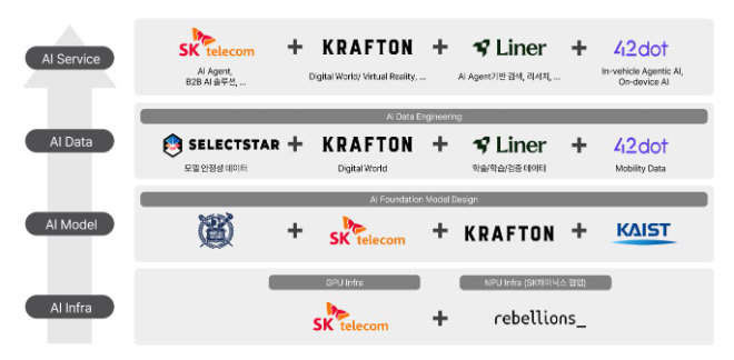 SKT 컨소시엄 풀스택 AI 개념도