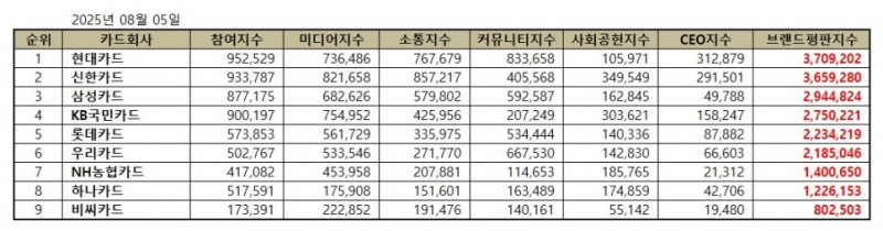현대카드, 신용카드 브랜드평판 2025년 8월...1위