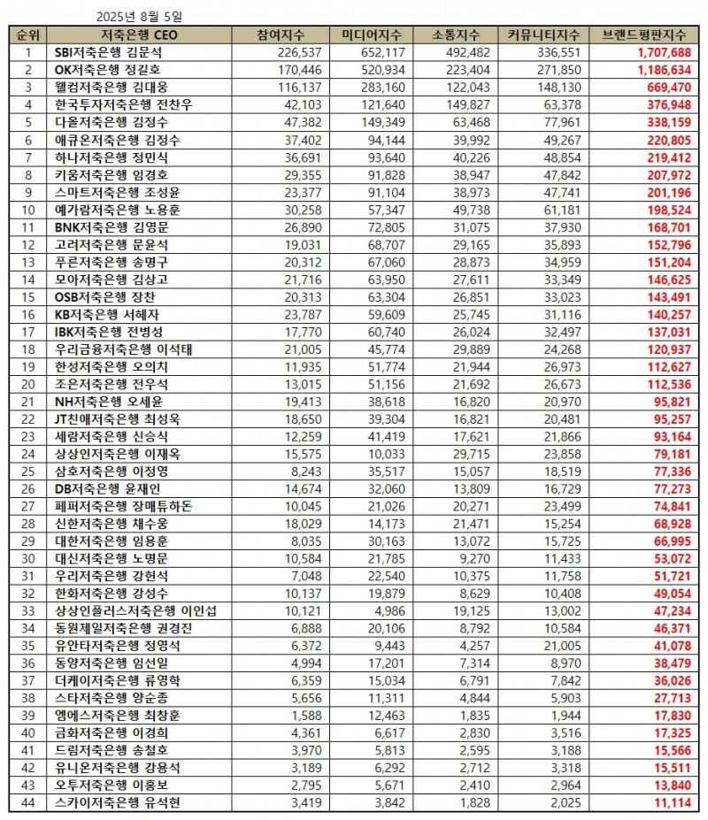 SBI저축은행 김문석, 저축은행 CEO 브랜드평판 2025년 8월...1위