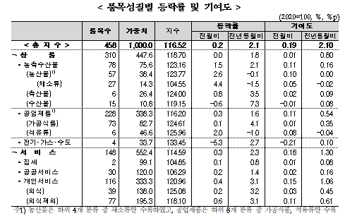 (종합) 7월 소비자물가 전년비 2.1% 올라 소폭 둔화...근원물가 석 달 연속 2% 유지