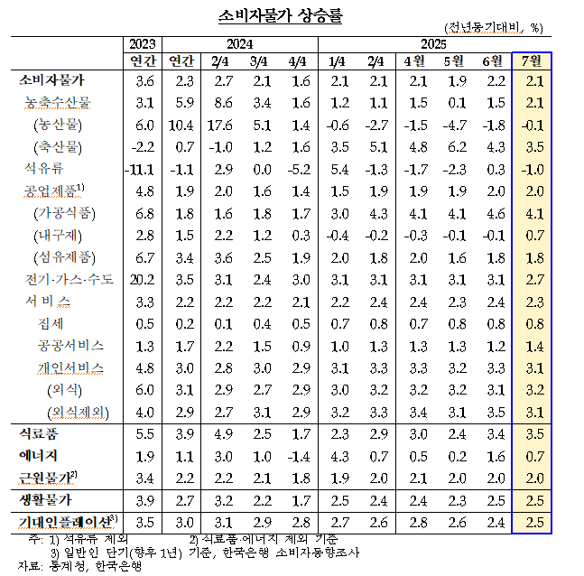 (상보) 김웅 한은 부총재보 "8월 물가 대규모 통신요금 할인 영향 속 상승률 상당폭 낮아질 수 있어"