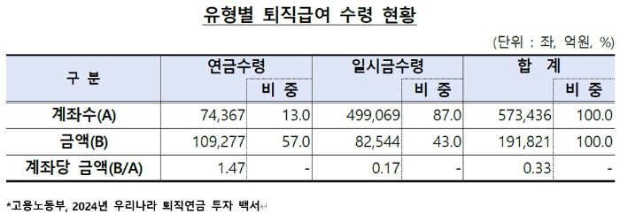 장수위험 대비를 위한 퇴직연금 운용 전략