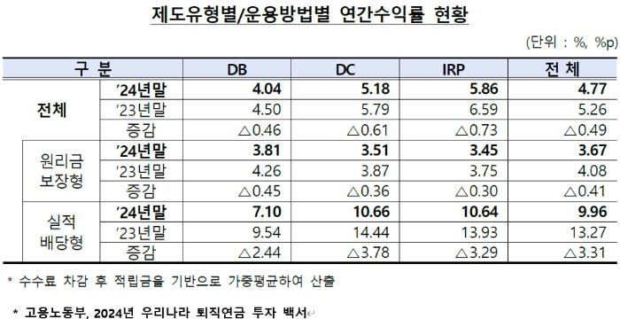 장수위험 대비를 위한 퇴직연금 운용 전략