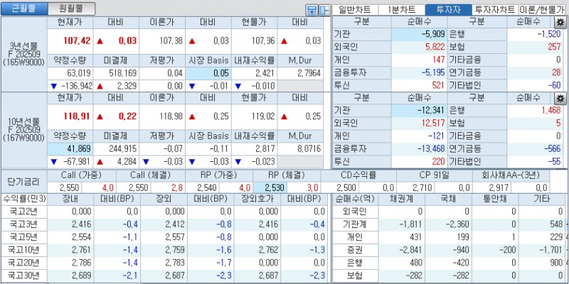 자료: 국고채 금리와 국채선물 가격의 오전 10시 40분 현재 상황...출처: 코스콤 CHECK