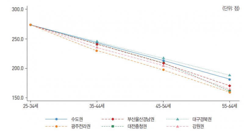 광주 전라권 고령층의 언어능력 저하가 10년사이 40% 넘게 급락하며 인적 자본의 질 저하가 심각한 것으로 나타났다. 자료=한국직업능력연구원