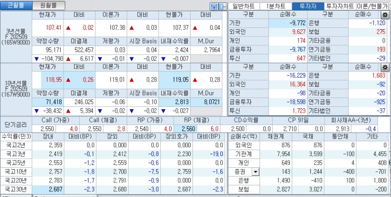 자료: 국고채 금리와 국채선물 가격의 오후 1시 21분 현재 상황...출처: 코스콤 CHECK