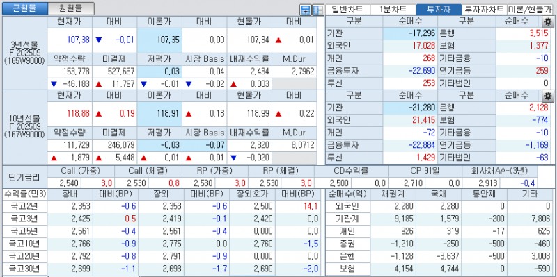 자료: 국고채 금리와 국채선물 가격의 오후 3시 45분 현재 상황...출처: 코스콤 CHECK