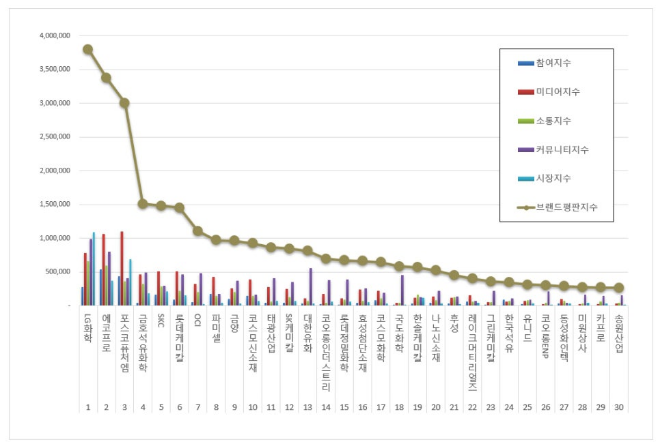 LG화학, 화학 상장기업 브랜드평판 8월 빅데이터 분석 1위