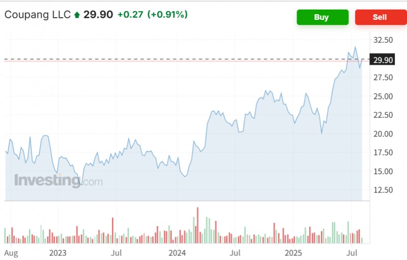 쿠팡은 5일(현지시간) 2분기 호실적 발표 영향으로 시간외거래에서 2.5% 상승하고 있다. 자료=인베스팅닷컴