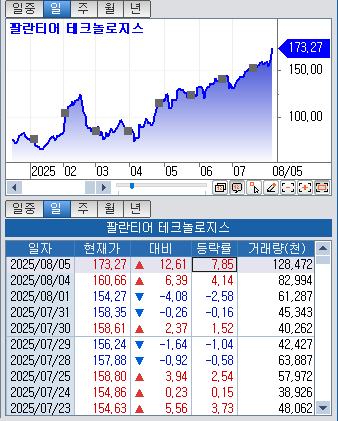 (상보) ‘호실적’ 팔란티어, 8% 뛰며 이틀째 사상최고 경신