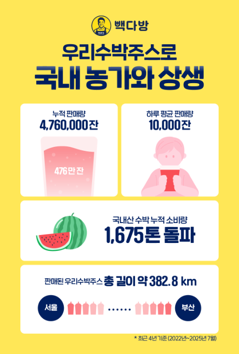 빽다방 우리수박주스, 국내산 수박 누적 소비량 1,675톤 돌파
