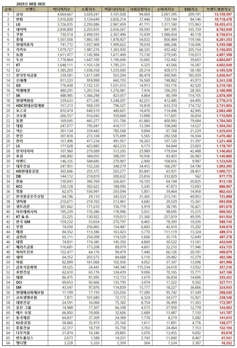 삼성, 대기업집단 브랜드평판 2025년 8월...1위