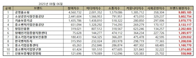 공영홈쇼핑, 중소벤처기업부 공공기관 브랜드평판 2025년 8월...1위