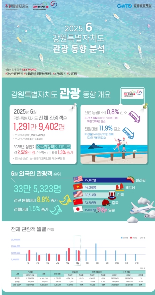 2025년 6월 강원관광 동향 보고서