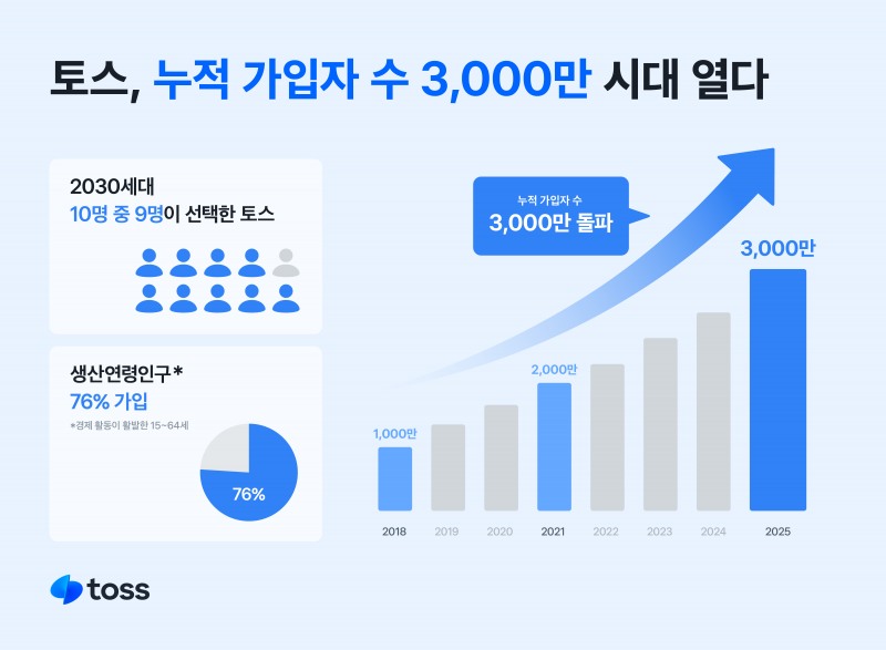 토스가 지난 7월 말 기준 누적 가입자 3000만 명을 돌파했다./토스