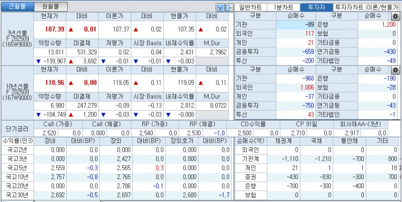자료: 국고채 금리와 국채선물 가격의 오전 9시 12분 현재 상황...출처: 코스콤 CHECK