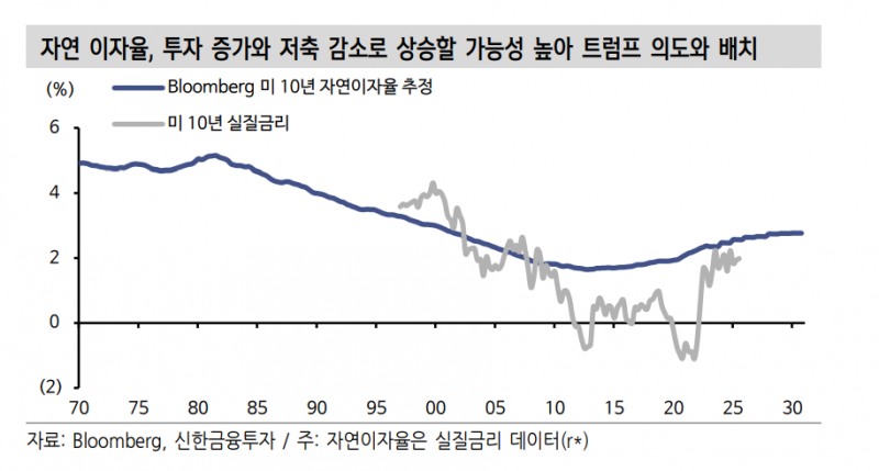 트럼프의 연준 독립성 훼손, 기대 인플레 자극할 수 있어 -신한證