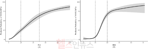 (그림A,B) 대사이상 지방간질환의 예측 가능성이 FLI 20 이하일 때는 낮았고, 50 이상일 때 높았다(A). 또한 HSI 30 이하일 때는 낮았고, 40 이상일 때 높았다(B) (강남세브란스병원 제공)