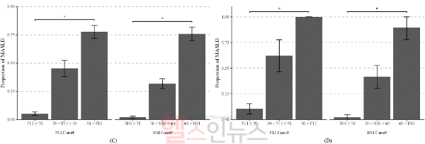(그림C,D) 미국 국민건강영양조사 데이터(C)와 강남, 용인세브란스병원 데이터(D) 모두 동일하게, FLI 최적값은 20 및 50, HSI 최적값은 30 및 40 기준에서 대사이상 지방간질환의 유병률 차이가 나타났다. (강남세브란스병원 제공)
