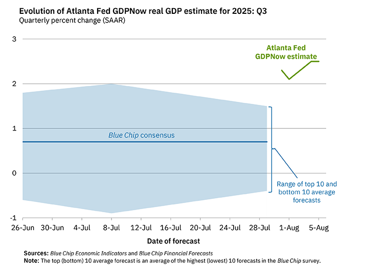 (상보) 애틀랜타 연은, 美3Q 성장률 추정치 2.1%→2.5%로 0.4%P 상향