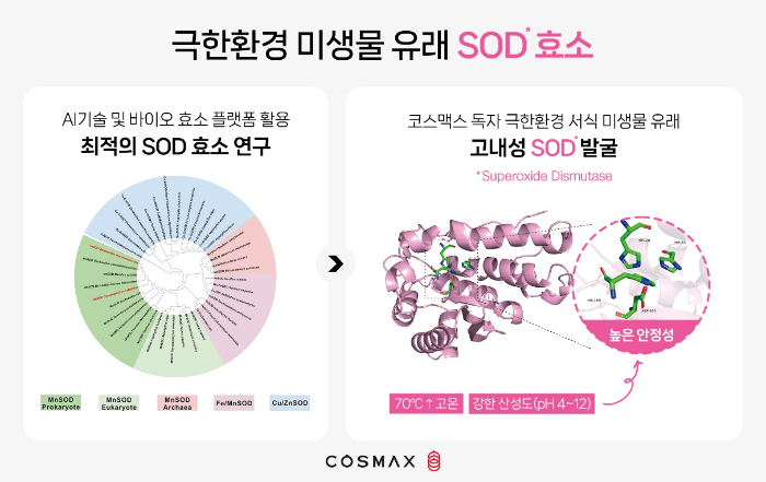 〈코스맥스 극한환경 미생물 유래 SOD 효소 발굴 및 안정화 기술 설명자료〉