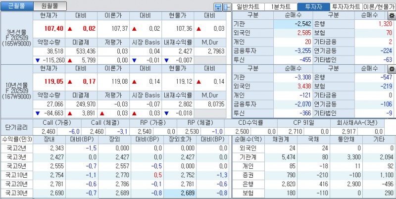 자료: 국고채 금리와 국채선물 가격의 오전 10시 41분 현재 상황...출처: 코스콤 CHECK