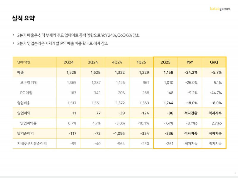 카카오게임즈가 2025년 2분기 매출액 1158억 원을 기록했다(제공=카카오게임즈).