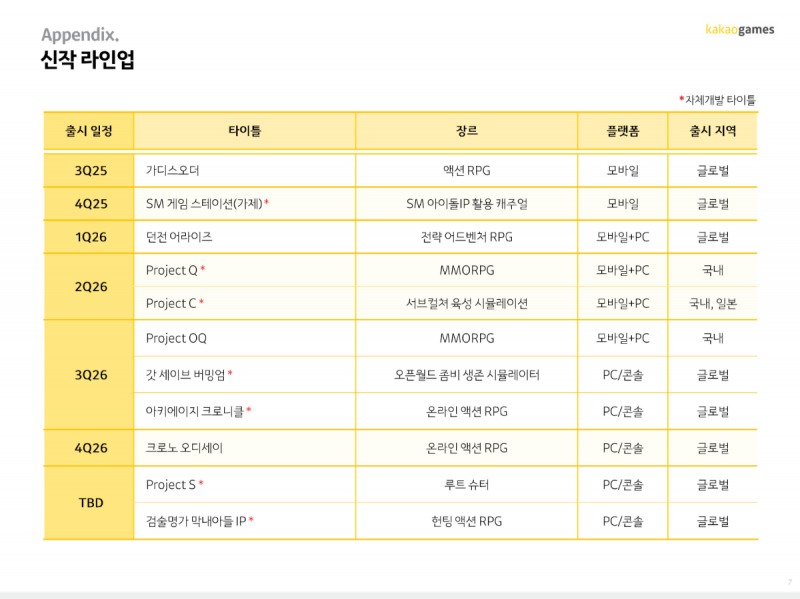 신규 프로젝트를 비롯해 다양한 게임들의 출시를 준비 중이다(제공=카카오게임즈).