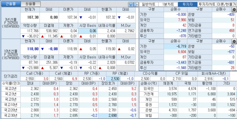 자료: 국고채 금리와 국채선물 가격의 오후 3시 45분 현재 상황...출처: 코스콤 CHECK