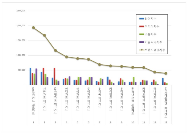 NH농협카드, 체크카드 브랜드평판 8월 빅데이터 분석 1위...신한·KB국민카드 순