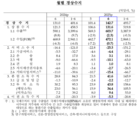(종합) 6월 경상수지 143억달러 흑자...26개월 연속 흑자, 흑자폭 역대 최대치