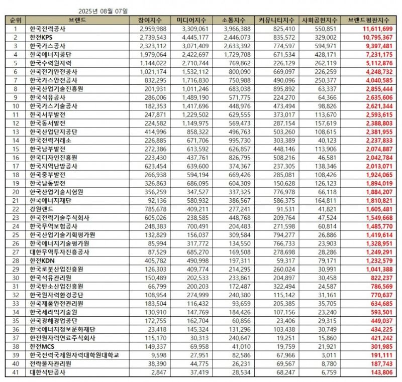 한국전력공사, 산업통상자원부 공공기관 브랜드평판 2025년 8월...1위