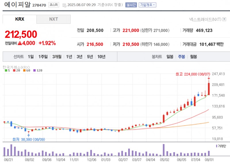 에이피알이 전날 매출과 영업이익 호실적에 시총이 아모레퍼시픽을 앞질렀다. 자료=NAVER
