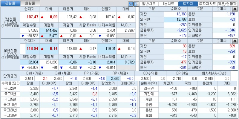 자료: 국고채 금리와 국채선물 가격의 오전 10시 41분 현재 상황...출처: 코스콤 CHECK