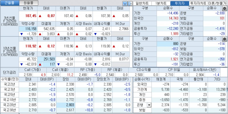 자료: 국고채 금리와 국채선물 가격의 오후 1시 20분 현재 상황...출처: 코스콤 CHECK